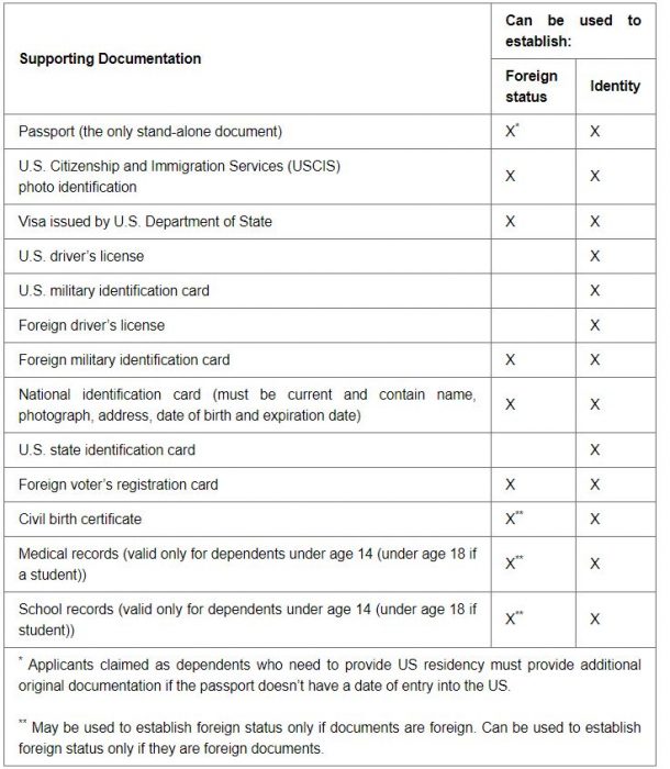 How To Apply ITIN For H4 Visa Individual Spouse Kids USA 2023