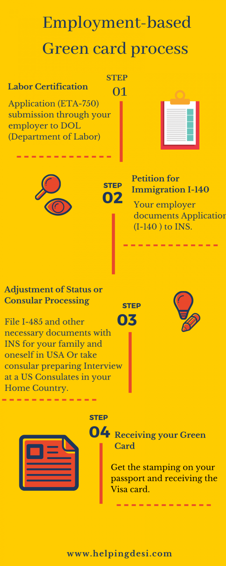 EmploymentBased Green Card Process Helpingdesi